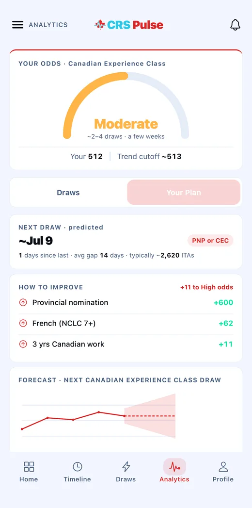 The analytics screen, showing moderate odds for the Canadian Experience Class with a forecast chart